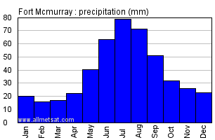Fort Mcmurray Alberta Canada Annual Precipitation Graph